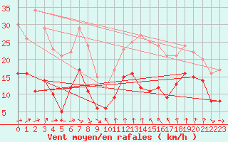 Courbe de la force du vent pour Porto-Vecchio (2A)