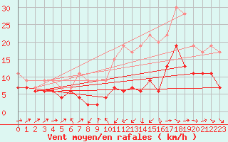 Courbe de la force du vent pour Bordeaux (33)