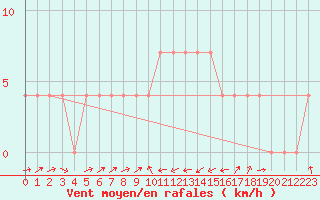 Courbe de la force du vent pour Sillian