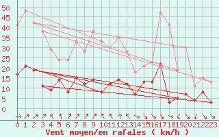 Courbe de la force du vent pour Alfeld