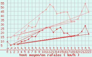 Courbe de la force du vent pour Longueville (50)