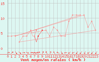 Courbe de la force du vent pour Brize Norton