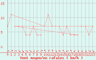 Courbe de la force du vent pour Constance (All)