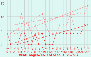 Courbe de la force du vent pour Trysil Vegstasjon