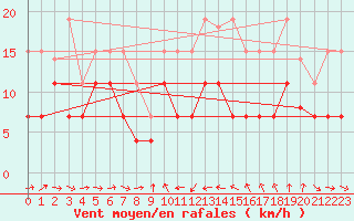 Courbe de la force du vent pour Solenzara - Base arienne (2B)