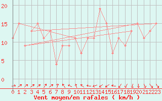 Courbe de la force du vent pour Scampton