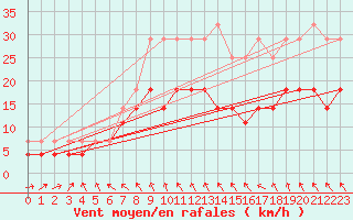 Courbe de la force du vent pour Kiikala lentokentt