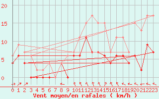 Courbe de la force du vent pour Bergerac (24)