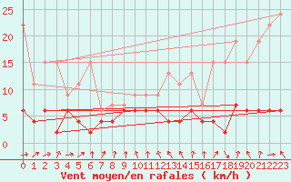 Courbe de la force du vent pour La Fretaz (Sw)