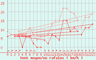 Courbe de la force du vent pour Avord (18)