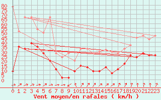 Courbe de la force du vent pour Saentis (Sw)