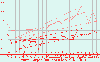 Courbe de la force du vent pour Cognac (16)