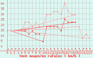 Courbe de la force du vent pour Grivita