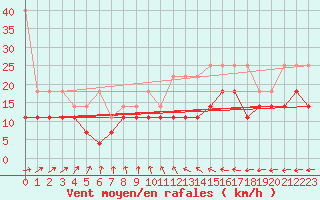 Courbe de la force du vent pour Herwijnen Aws