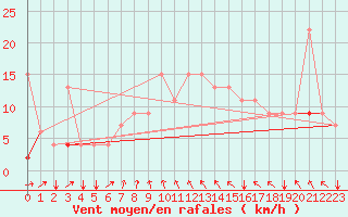 Courbe de la force du vent pour Kelibia