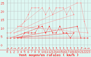 Courbe de la force du vent pour Plauen