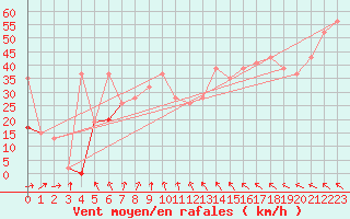 Courbe de la force du vent pour Drogden