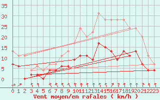 Courbe de la force du vent pour Angers-Beaucouz (49)
