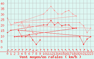 Courbe de la force du vent pour Magilligan