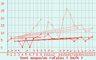 Courbe de la force du vent pour Strasbourg (67)