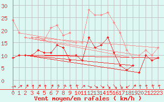 Courbe de la force du vent pour Tarbes (65)