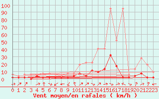 Courbe de la force du vent pour Delemont