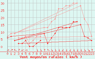 Courbe de la force du vent pour Clermont-Ferrand (63)