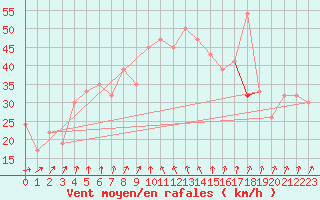 Courbe de la force du vent pour Drogden