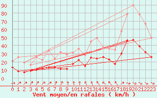 Courbe de la force du vent pour Stuttgart / Schnarrenberg