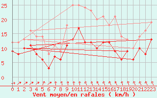 Courbe de la force du vent pour Michelstadt-Vielbrunn