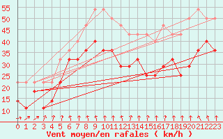 Courbe de la force du vent pour Tarcu Mountain