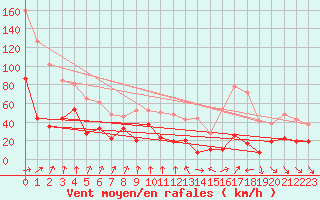 Courbe de la force du vent pour Cap Sagro (2B)