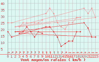 Courbe de la force du vent pour Sierra de Alfabia