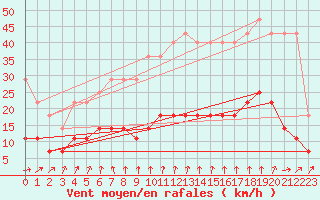 Courbe de la force du vent pour Elsenborn (Be)