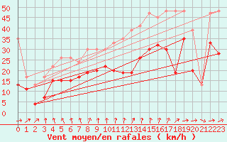 Courbe de la force du vent pour Saentis (Sw)