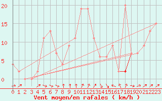 Courbe de la force du vent pour Skagen