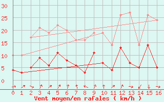 Courbe de la force du vent pour Saugues (43)