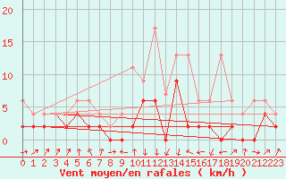 Courbe de la force du vent pour Einsiedeln