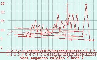 Courbe de la force du vent pour Badajoz / Talavera La Real