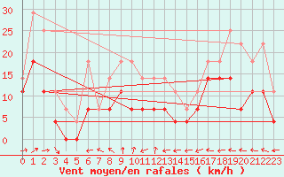 Courbe de la force du vent pour Skillinge