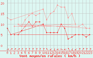 Courbe de la force du vent pour Tarbes (65)