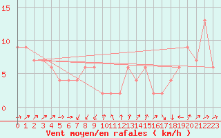 Courbe de la force du vent pour Lerida (Esp)
