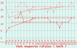 Courbe de la force du vent pour Lelystad