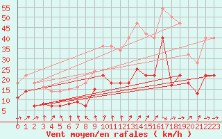 Courbe de la force du vent pour Messstetten