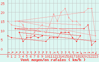 Courbe de la force du vent pour Nancy - Ochey (54)