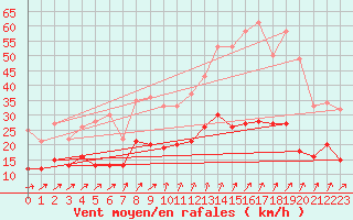 Courbe de la force du vent pour Orly (91)