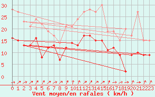 Courbe de la force du vent pour Rodez (12)