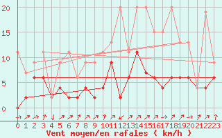 Courbe de la force du vent pour Stabio