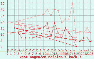 Courbe de la force du vent pour Albi (81)
