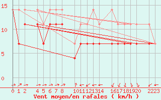 Courbe de la force du vent pour Bujarraloz